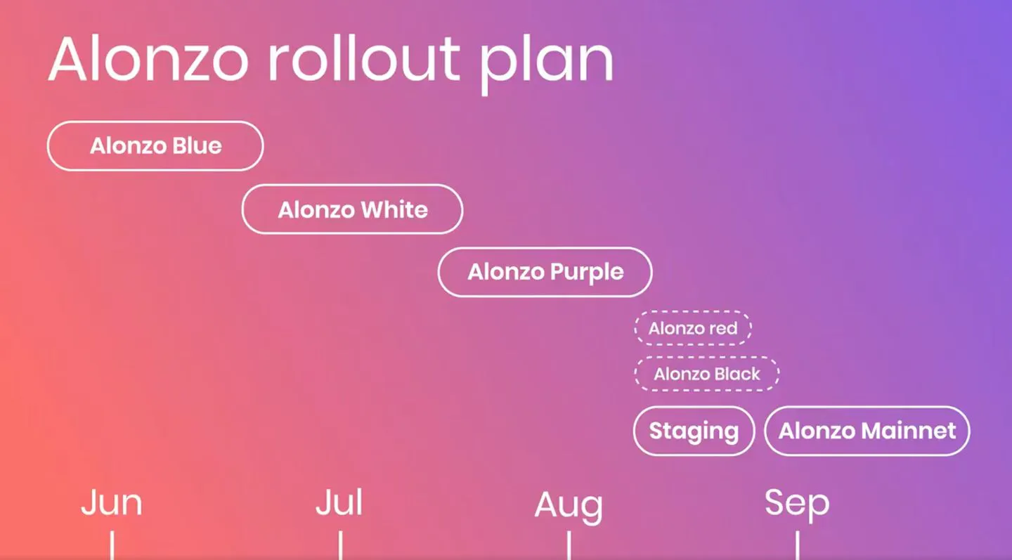 Cardano's smart contracts rollout plan