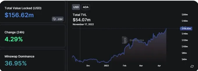 Cardano TVL