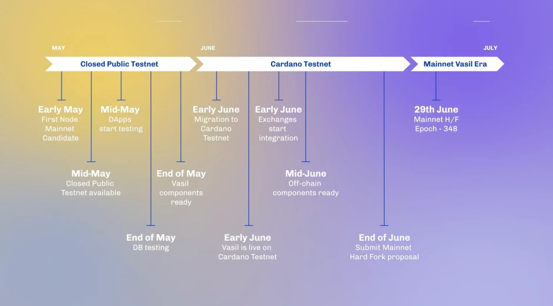 Cardano Vasil hard fork merge roadmap