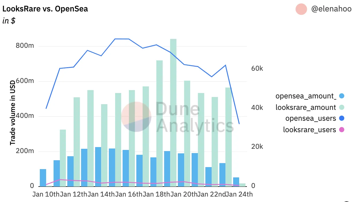 LooksRare has few uniques users compared to open seas