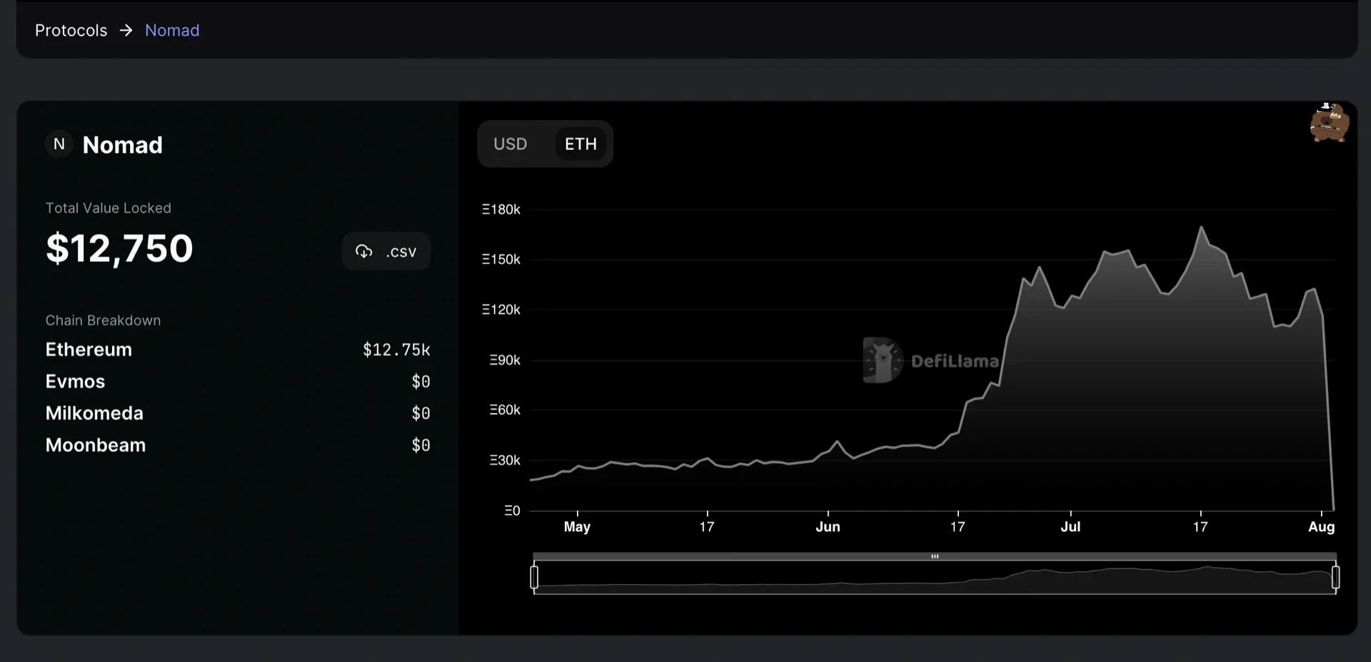 Nomad bridge hacked, wingriders liquidity impacted